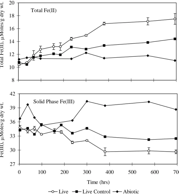 Fig. 2. Variations in total Fe(II) and solid phase Fe(III) in benzaldehyde amended (live), no added carbon (live control) and abiotic macrocosms over time