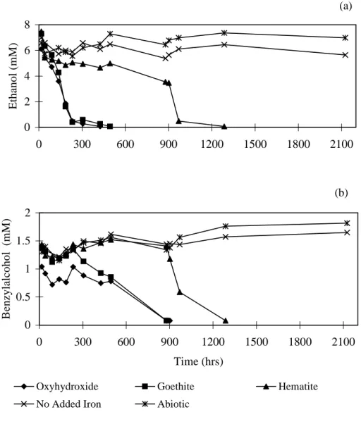 Fig. 4. Effect of Fe mineral addition on biotransformation of fermentation products in Fe(III) depleted sediment: (a) ethanol; (b) benzylalcohol