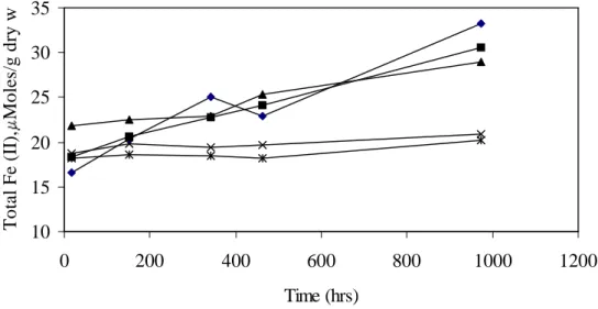 Fig. 5. Variations in total Fe(II) in Fe(III) amended microcosms. Total Fe(II) is the sum of aqueous plus solid phase measurements.101520253035 0 200 400 600 800 1000 1200Time (hrs)TotalFe(II),Moles/gdrywt