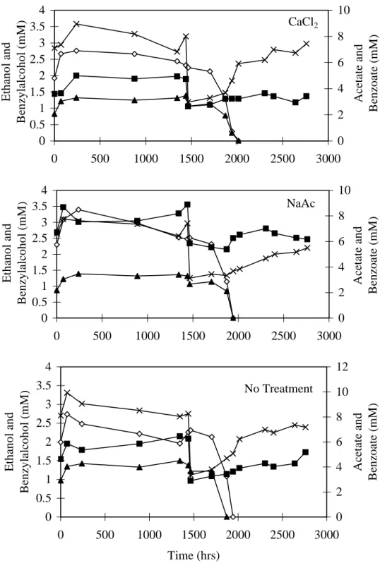 Fig. 6. Variation in organic compounds over time in washed sediment microcosms spiked with iron oxyhydroxide at 1500 hours