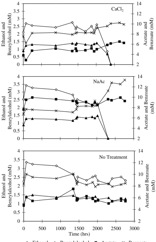 Fig. 7. Variation in organic compounds over time in washed sediment microcosms. Ethanol and benzylalcohol were depleted after 2100 hours in CaCl 2 and NaAc washed sediment but persisted in untreated sediment.