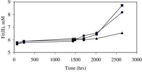 Fig. 8. Variation in aqueous Fe(II) concentrations in washed sediment microcosms. Fe(II) increased in CaCl 2 and NaAc treated microcosms but did not increase in the untreated microcosm.