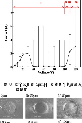 圖 6  供應電壓 120V，加工間隙 5µm，電流波形 及鋼球電極與鑽石膜試片之間的作用力(a) 電流，(b)壓電式負荷計，(c)應變規式負荷 計  V SEM  (a)  100V  (b)  105V  (c)  120V  圖 7  不同供應電壓、加工間隙 5µm 下，加工後鑽石 膜表面之 SEM 照片  0 20 40 60 80 100 120Voltage (V)0246810Current (A) 圖 8  在加工間隙 5µm 下，鑽石膜加工區域分類示意圖 圖 9  不同間隙下對鑽石膜表面損