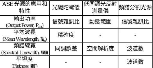 表 1.1 ASE 光纖光源特性對其應用系統所產生的影響