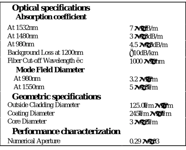 表 3.1 HighWave Optical Technologies ER741 摻鉺光纖的特性規格 l  Optical specifications Absorption coefficient At 1532nm 7  ±  1dB/m At 1480nm 3  ±  0.3dB/m At 980nm 4.5  ±  0.5dB/m Background Loss at 1200nm < 10dB/km Fiber Cut-off Wavelength ëc 1000  ±  50nm
