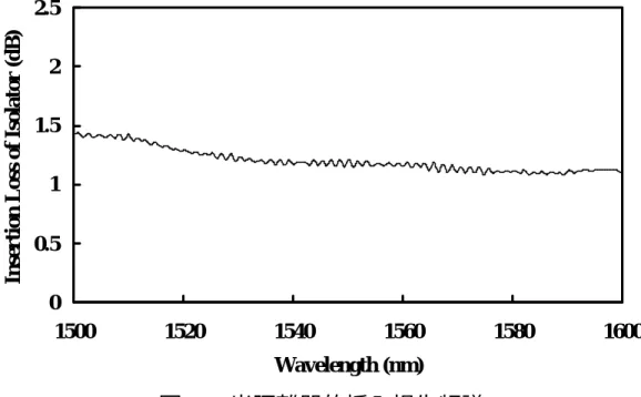 圖 3.4 光隔離器的插入損失頻譜 012345 1450 1500 1550 1600 1650 Wavelength (nm)Insertion Loss ofFiber Mirror (dB)