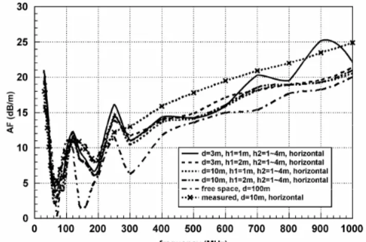 Figure 2. Simulated horizontal AF using the standard  site method 