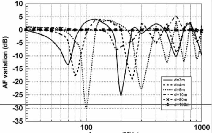 Figure 5. AF variation versus distance when the  receiving vertical bilog antenna is placed at  d=3,4,5,10,50, and 100m away from two point dipoles  that emulating a vertical point dipole above a PEC  ground plane