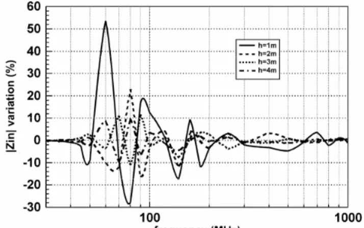 Figure 7. AF variation versus height for a horizontal  bilog placed above a PEC ground plane