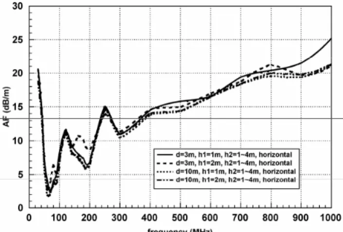 Figure 9. Simulated horizontal AF with phase center  correction 