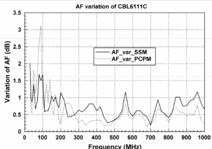 Figure 2. Maximum AF variations of CBL6111C using SSM and PCPM 