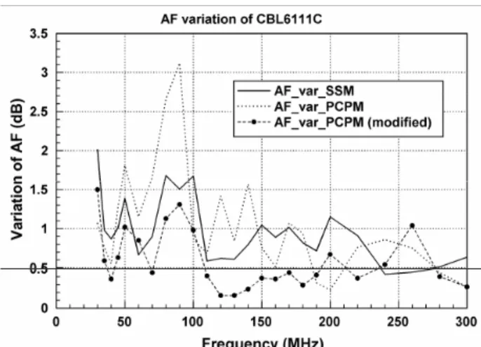 Figure 3. Maximum AF variations of CBL6112B using SSM and PCPM 