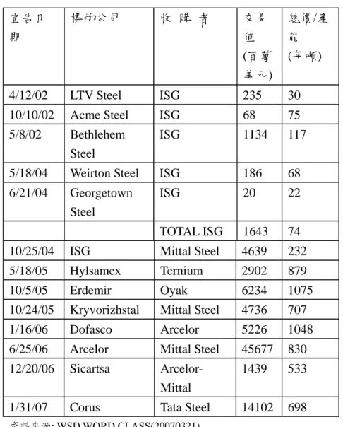 表 4-3  鋼鐵界併購重組的代價  宣告日 期  標的公司  收  購  者    交易值  (百萬 美元) 總價/產能 (每噸)  4/12/02 LTV  Steel  ISG  235  30  10/10/02 Acme  Steel  ISG  68  75  5/8/02 Bethlehem 