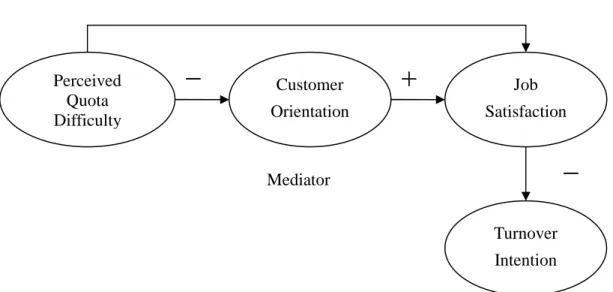Figure 1: Conceptual Model of the effect of perceived quota difficulty, customer    orientation, job satisfaction and turnover intention