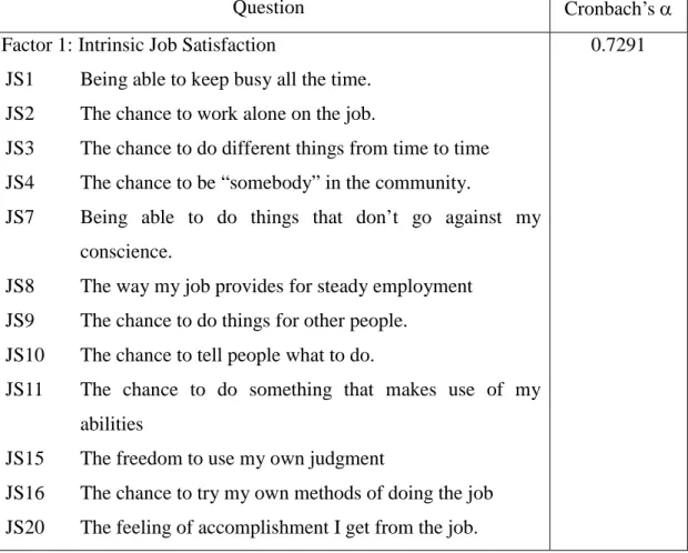 Table 4-4: Job Satisfaction Reliability Test (n=162) 