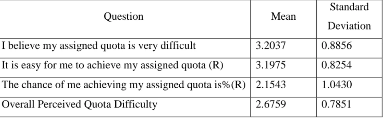 Table 4-7: Perceived Quota Difficulty Summary 
