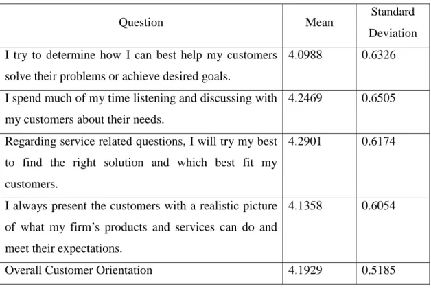 Table 4-8: Customer-orientation data summary 