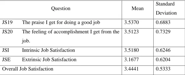 Table 4-9: Job Satisfaction data analysis (Continued) 