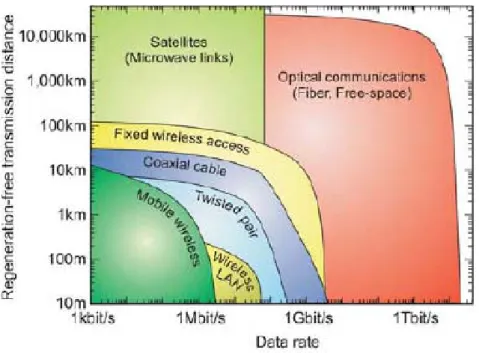 Fig. 1.1 Regeneration-free transmission distance versus data rate for various wireless and  wired communication technologies [1] 