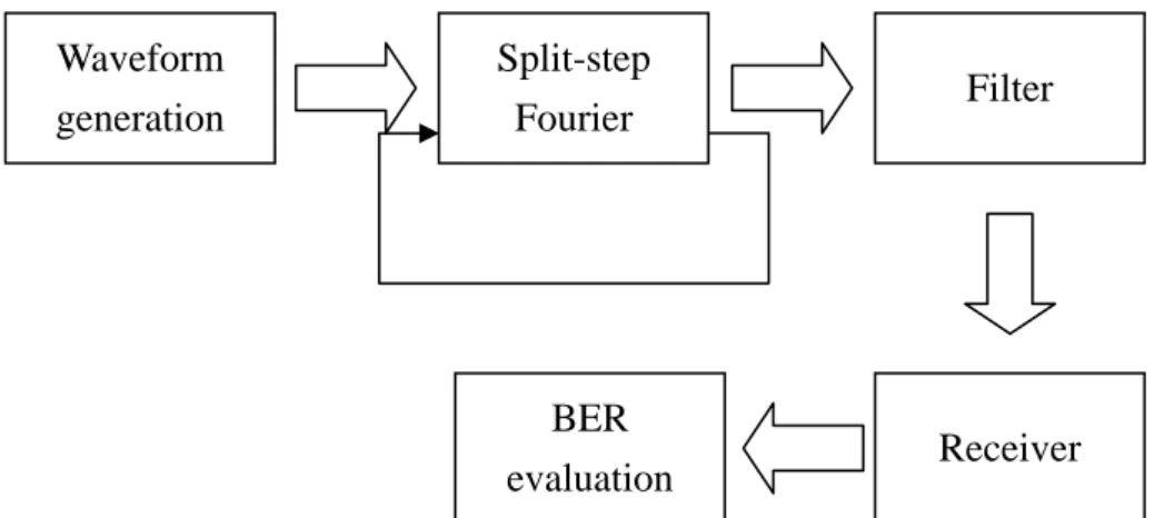 Fig. 2.3 Transmission simulation scheme Waveform generation Split-step Fourier  Filter  Receiver BER evaluation 