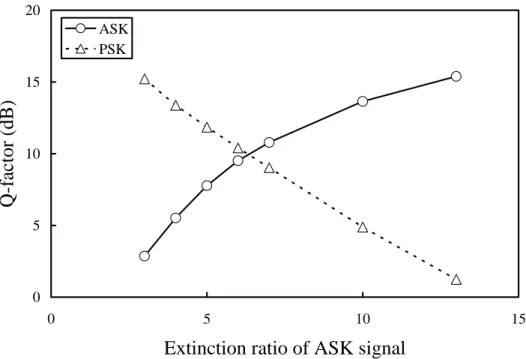 Fig. 2.7 Transmission performance of the APSK signal after 1500km  2.3.3 Zero-nulling APSK format 