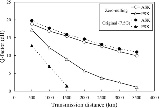 Fig. 2.9 Transmission performance of the APSK signal with and without zero-nulling method