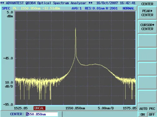 Fig. 3.7 Optical spectrum after 330km transmission 