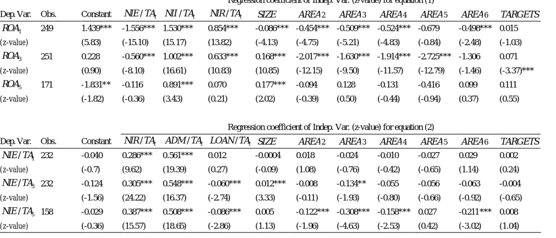 Table 7 Results from Regression Models 