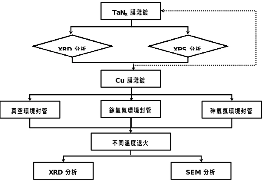 圖 3-2  實驗流程架構示意圖TaNX  膜濺鍍 真空環境封管 鎵氣氛環境封管  砷氣氛環境封管 不同溫度退火 XRD  分析 SEM  分析 XPS  分析 XRD  分析 Cu  膜濺鍍 