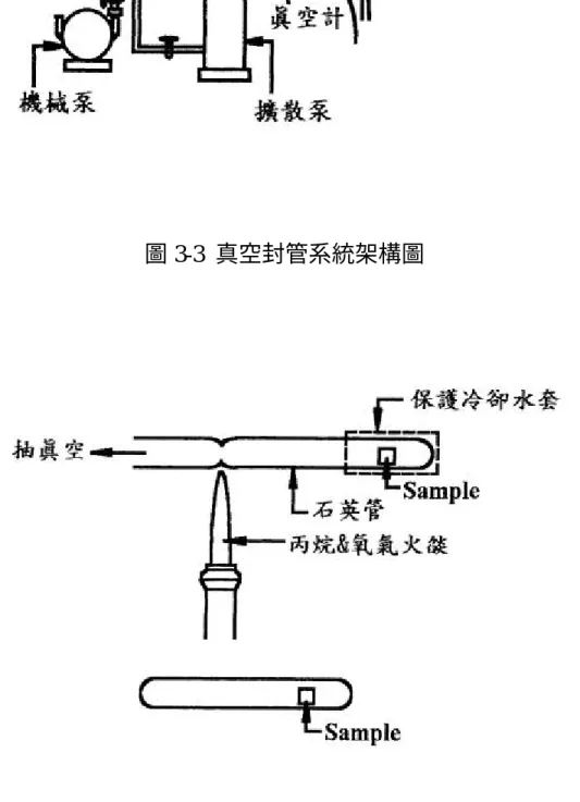 圖 3-4  真空封管過程示意圖