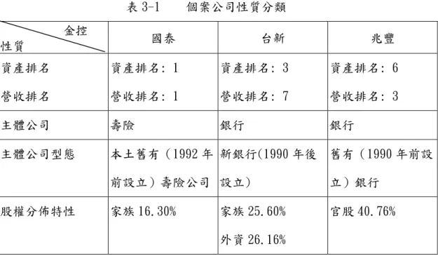 表 3-1    個案公司性質分類   金控  性質  國泰  台新  兆豐  資產排名  營收排名  資產排名: 1 營收排名: 1  資產排名: 3 營收排名: 7  資產排名: 6 營收排名: 3  主體公司  壽險  銀行  銀行  主體公司型態  本土舊有（1992 年 前設立）壽險公司  新銀行(1990 年後設立)  舊有（1990 年前設立）銀行  股權分佈特性  家族 16.30%  家族 25.60%  外資 26.16%  官股 40.76%  另外因國內金控成立時間尚短，所以另佐以文