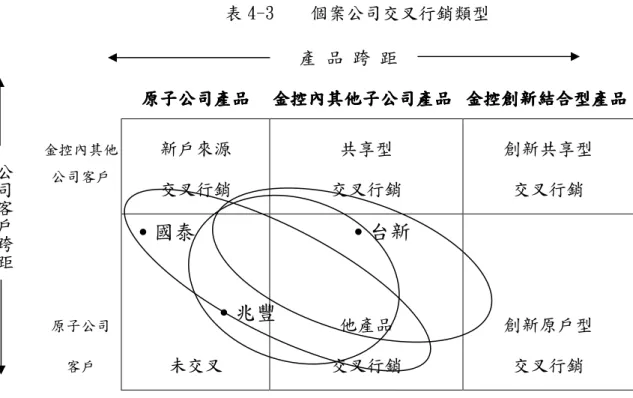 表 4-3    個案公司交叉行銷類型   產 品 跨 距     原子公司產品 原子公司產品原子公司產品 原子公司產品                                     金控內其他子公司產品 金控內其他子公司產品  金控創新結合型產品金控內其他子公司產品金控內其他子公司產品金控創新結合型產品金控創新結合型產品 金控創新結合型產品  金控內其他 公司客戶  新戶來源  交叉行銷  共享型  交叉行銷  創新共享型 交叉行銷  原子公司  客戶  未交叉  他產品  交叉行銷  創新原戶
