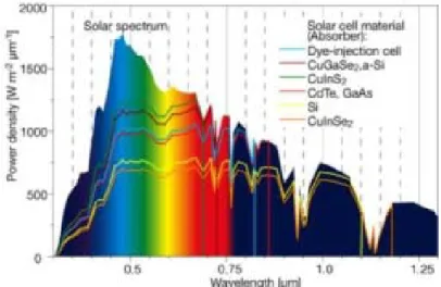 圖 1-1  太陽光光譜與各種太陽電池能量分佈圖  圖 1-2  p-n 接面太陽能電池能帶圖  光子能量為  νhE=  (1.1)  其中 E 為光子能量而單位為 eV，h 為浦郎克常數，ν為頻率。將波 長與能量結合可得  E mEhccµλ=ν==1.24  (1.2)  其中λ為波長，c 是光速。  一般具有光起電力的半導體中都有內建電場，這是利用物質界面