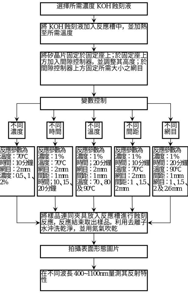 圖 3-2 實驗步驟流程圖  選擇所需濃度 KOH 蝕刻液 將 KOH 蝕刻液加入反應槽中，並加熱至所需溫度 將矽晶片固定於固定座上；於固定座上方加入間隙控制器，並調整其高度；於間隙控制器上方固定所需大小之網目變數控制不同濃度 不同溫度 不同 網目 反應參數為 溫度：70℃ 時間：10 分鐘 網目：2 mm 濃度：0.5、1、2% 反應參數為濃度：1 % 時間；20 分鐘網目：2 mm 間距：1 mm 溫度：70、80及90℃  反應參數為 濃度：1 %  時間：20 分鐘溫度：90℃ 間距：1 mm  網