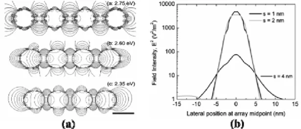 Figure 2.18: Two-dimensional spatial images of the electric field intensity in a plane through the  particle centers of four Ag nanospheres with interparticles spacing of (a) 4 nm, (b) 2 nm, and (c) 1 nm  at resonant excitation