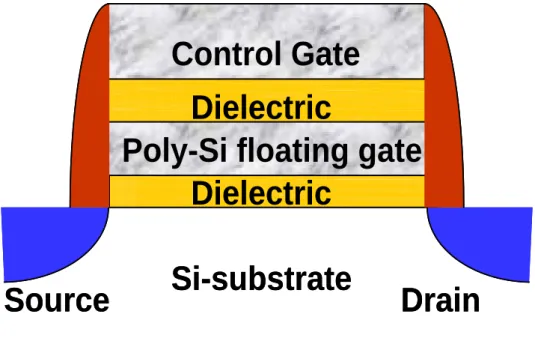Figure 1.1-1 The structure of the conventional floating gate nonvolatile memory  device