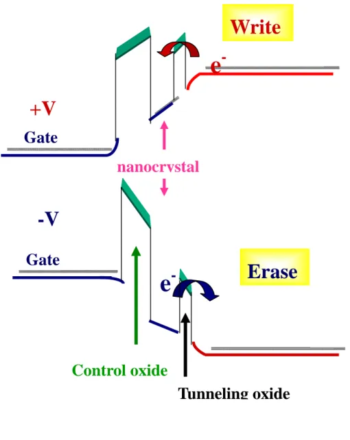 Figure 1.1.1-1 The energy band diagrams of the write/erase operation for a  nanocrystal NVSM device