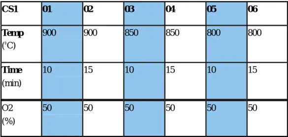 Table 2.2.1 Experimental parameters of the Dry Oxide/Cobalt/amorphous    Silicon Structure