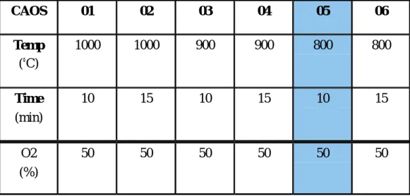 Table 2.2.2 Experimental parameters of the Dry Oxide/ Cobalt /amorphous    Silicon/ Silicon Dioxide/amorphous Silicon Structure