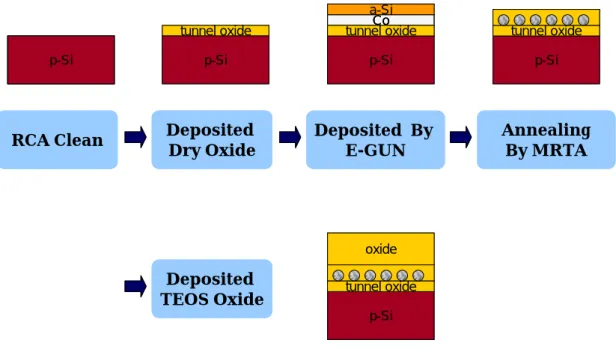 Figure 2.2.3 Process flow of the Dry Oxide/ Cobalt /amorphous Silicon/TEOS    Oxide Structure