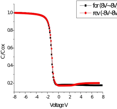 Figure 2.3.1-2(a) The C-V hysteresis loop of cobalt-silicide nanocrystals in  samples oxidized at 900°C 10min