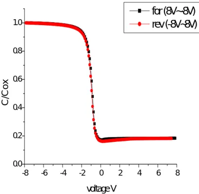 Figure 2.3.1-2(c) The C-V hysteresis loop of cobalt-silicide nanocrystals in  samples oxidized at 850°C 10min