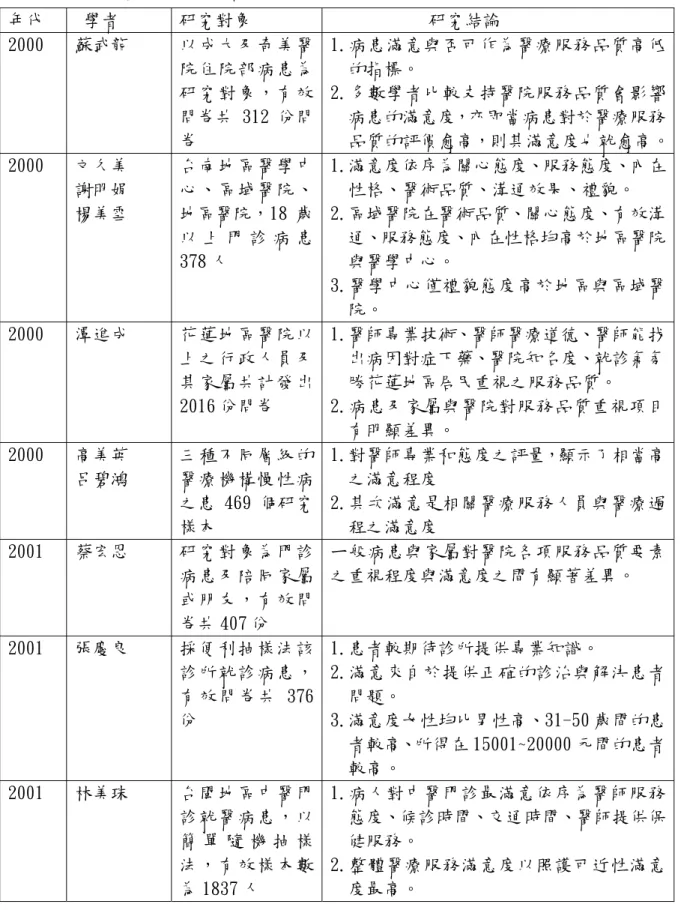 表 2-2 國內病患滿意度與醫療服務品質之相關研究論文  年代  學者  研究對象  研究結論  2000  蘇武龍  以成大及奇美醫 院住院部病患為 研究對象，有效 問卷共 312 份問 卷  1.病患滿意與否可作為醫療服務品質高低的指標。 2.多數學者比較支持醫院服務品質會影響病患的滿意度，亦即當病患對於醫療服務 品質的評價愈高，則其滿意度也就愈高。 2000  文久美  謝明娟  楊美雪  台南地區醫學中心、區域醫院、地區醫院，18 歲 以 上 門 診 病 患 378 人  1.滿意度依序為關心態度、