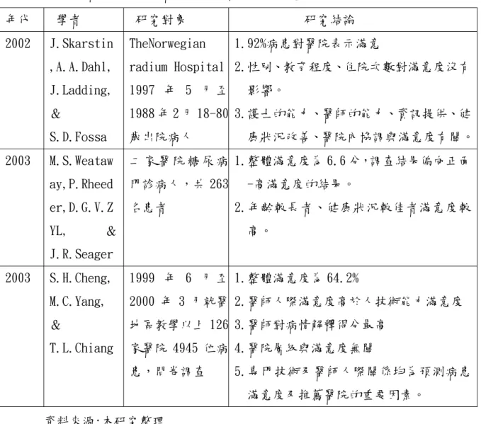表 2-3 國外病患滿意度與醫療服務品質之相關研究論文  年代  學者  研究對象  研究結論  2002  J.Skarstin ,A.A.Dahl, J.Ladding, ＆ S.D.Fossa  TheNorwegian  radium Hospital 1997 年 5 月 至1988 年 2 月 18-80歲出院病人   1.92%病患對醫院表示滿意  2.性別、教育程度、住院次數對滿意度沒有影響。 3.護士的能力、醫師的能力、資訊提供、健 康狀況改善、醫院內協調與滿意度有關。 2003  M.S