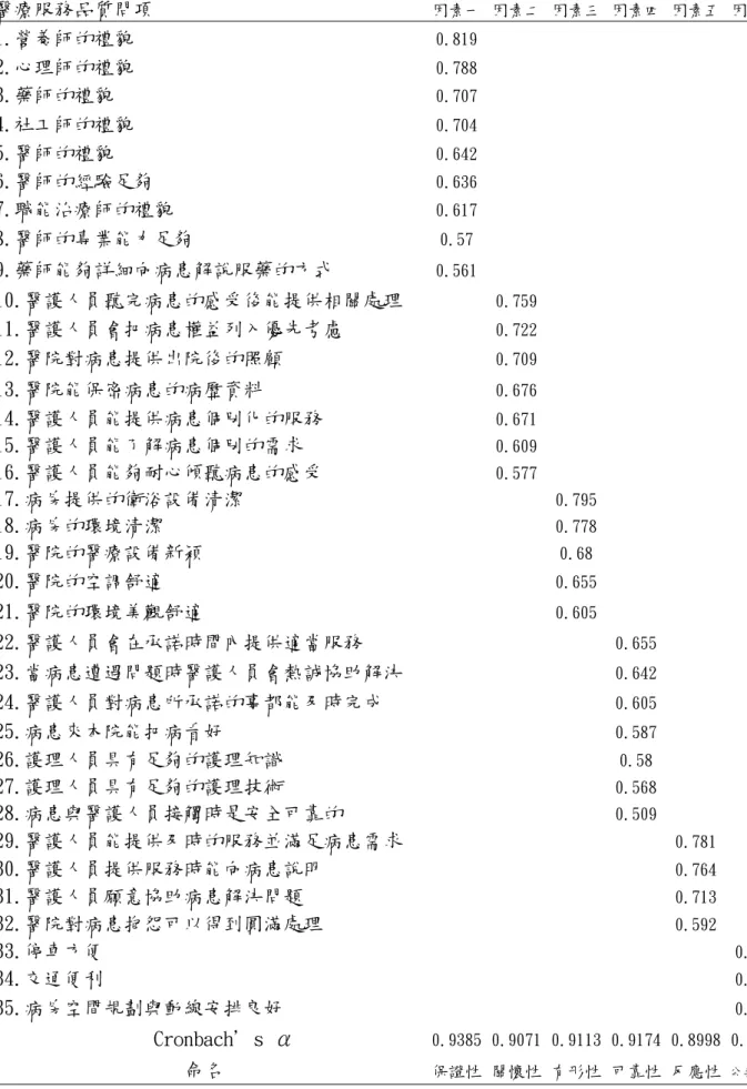 表 4-5 醫療服務品質因素分析表(N=139) 醫療服務品質問項  因素一 因素二 因素三 因素四 因素五 因素六 1.營養師的禮貌  0.819 2.心理師的禮貌  0.788 3.藥師的禮貌  0.707 4.社工師的禮貌  0.704 5.醫師的禮貌  0.642 6.醫師的經驗足夠  0.636 7.職能治療師的禮貌  0.617 8.醫師的專業能力足夠  0.57 9.藥師能夠詳細向病患解說服藥的方式  0.561 10.醫護人員聽完病患的感受後能提供相關處理  0.759 11.醫護人員會把病