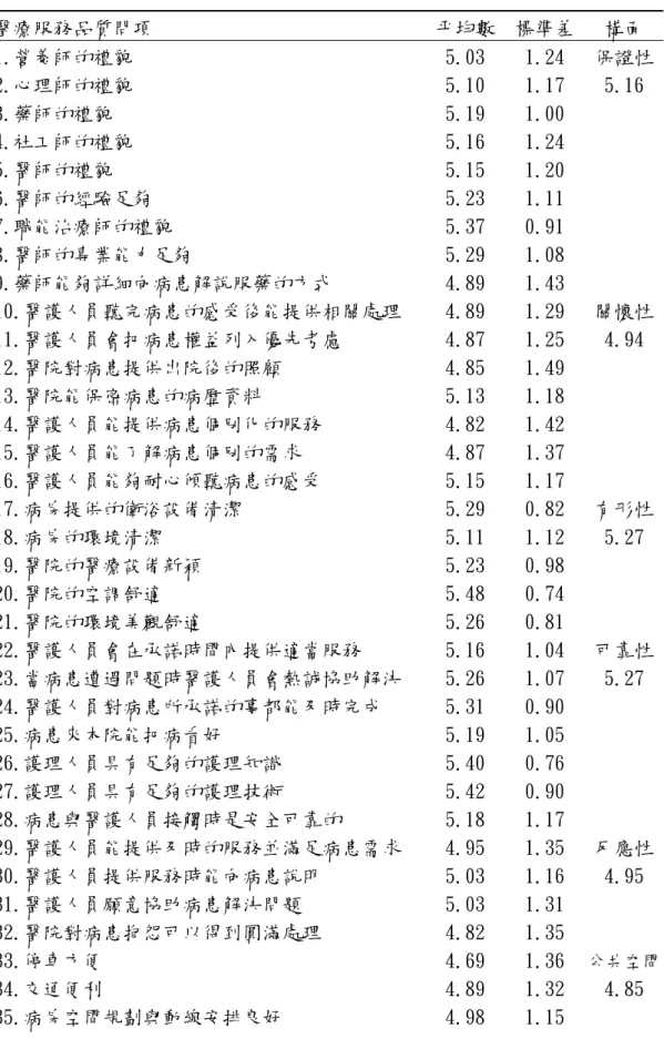 表 4-7 住院病患對醫療服務品質問項之平均值與標準差(N=62)      醫療服務品質問項  平均數 標準差  構面  1.營養師的禮貌  5.03  1.24  保證性  2.心理師的禮貌  5.10  1.17  5.16  3.藥師的禮貌  5.19  1.00  4.社工師的禮貌  5.16  1.24  5.醫師的禮貌  5.15  1.20  6.醫師的經驗足夠  5.23  1.11  7.職能治療師的禮貌  5.37  0.91  8.醫師的專業能力足夠  5.29  1.08  9.藥