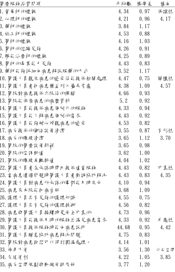 表 4-8 醫療人員對醫療服務品質問項之平均值與標準差(N=77)  醫療服務品質問項  平均數 標準差  構面  1.營養師的禮貌  4.34  0.97  保證性  2.心理師的禮貌  4.21  0.96  4.17  3.藥師的禮貌  3.84  1.17  4.社工師的禮貌  4.53  0.88  5.醫師的禮貌  4.16  1.03  6.醫師的經驗足夠  4.26  0.91  7.職能治療師的禮貌  4.25  0.89  8.醫師的專業能力足夠  4.43  0.83  9.藥師能夠詳