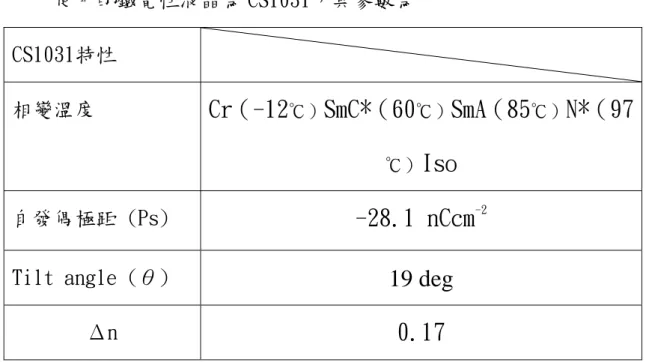 表 4-2 鐵電液晶 CS1031 的基本參數 
