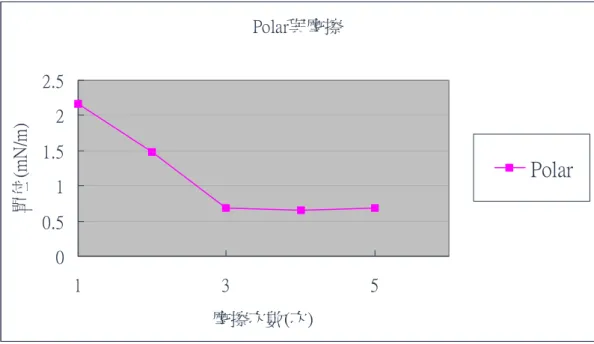 圖 5-7  摩擦次數與表面極性關係圖 Polar與摩擦00.511.522.5135摩擦次數(次)單位(mN/m) Polar
