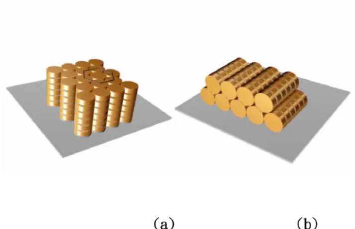 Figure 1. (a) The homeotropic (Face-up) alignment, and (b) the homogeneous  (Edge-up) alignment in columnar phase